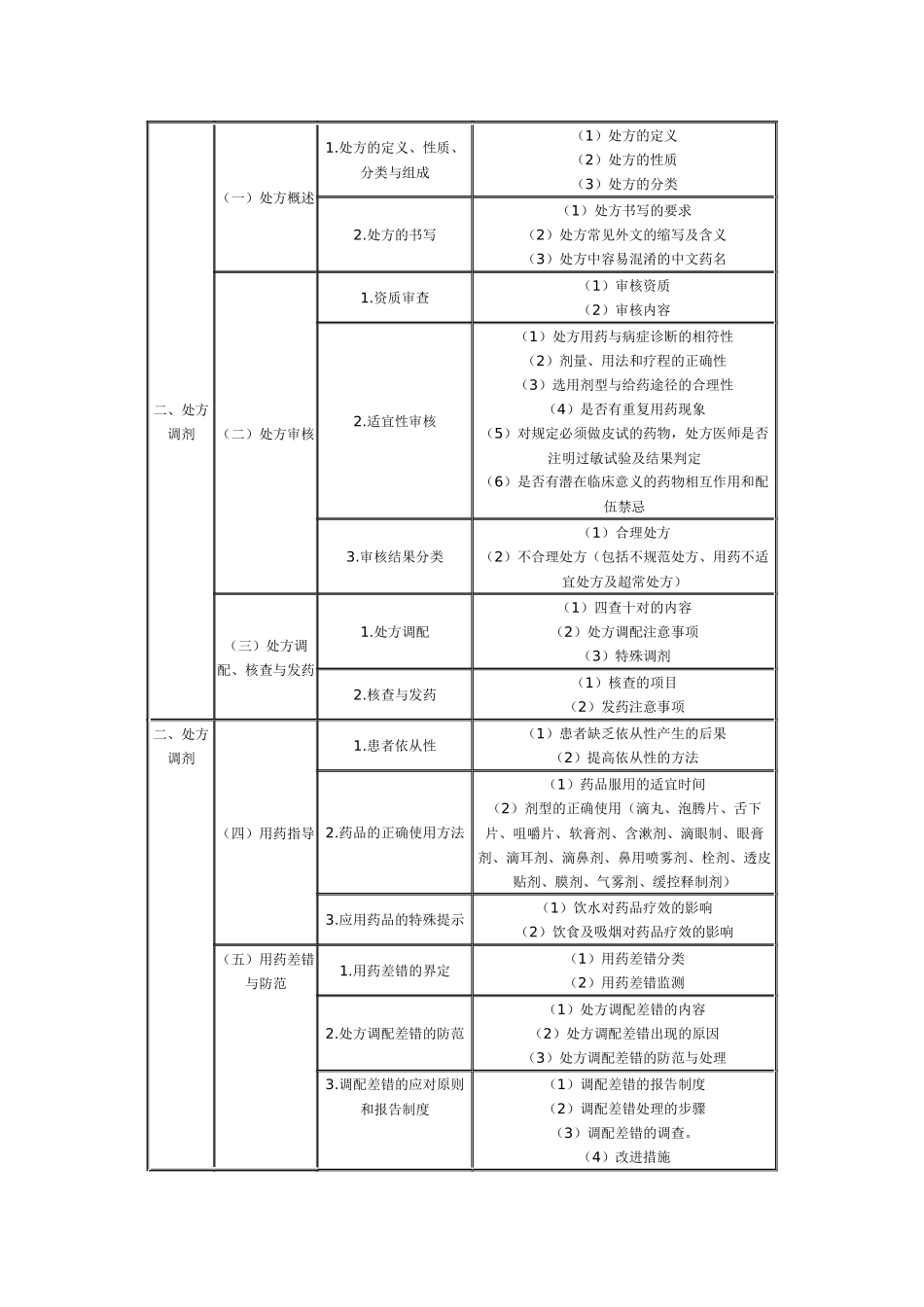 XX年执业药师考试大纲-药学综合知识与技能_第2页