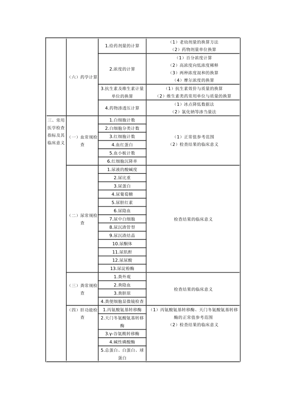 XX年执业药师考试大纲-药学综合知识与技能_第3页