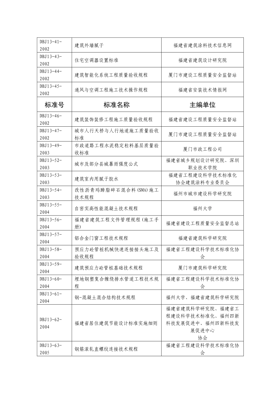 请下载浏览附件：1、2006年以前发布的现行地方工程建设标准_第2页