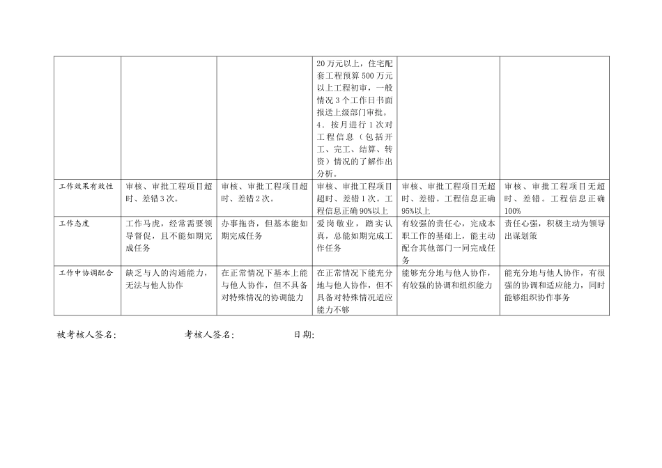上海市电力公司市区供电公司工程管理行为规范考评表_第3页