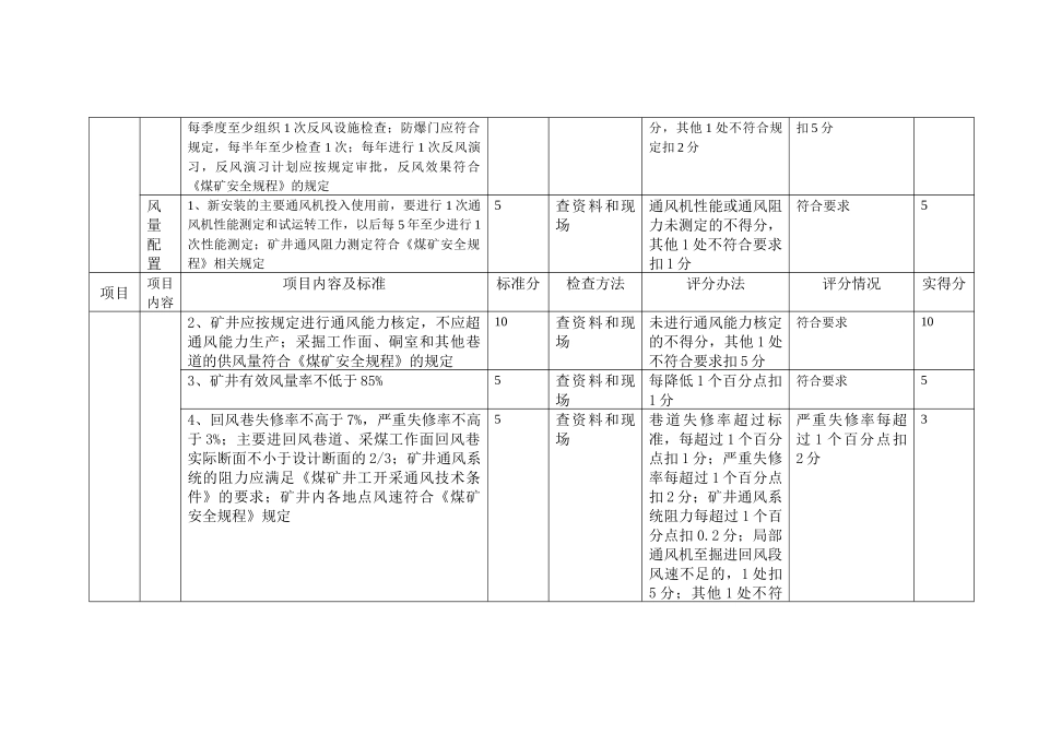 关岭自治县顶云新发煤矿第四季度安全质量标准自查评分_第3页