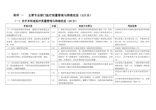 医疗质量管理和持续改进实施方案[1]