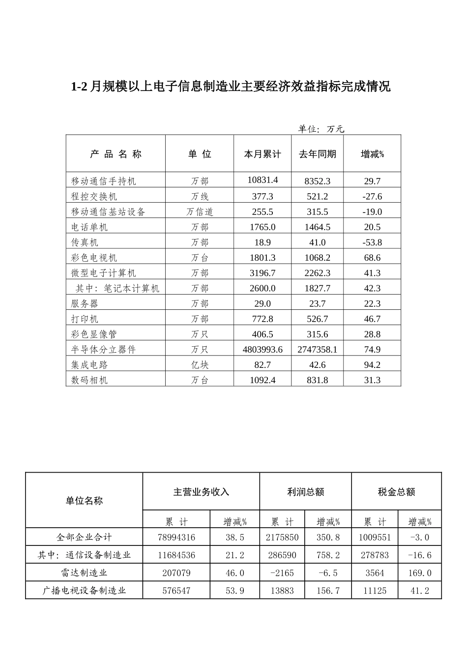 1-2月规模以上电子信息制造业主要经济效益指标完成情况_第1页