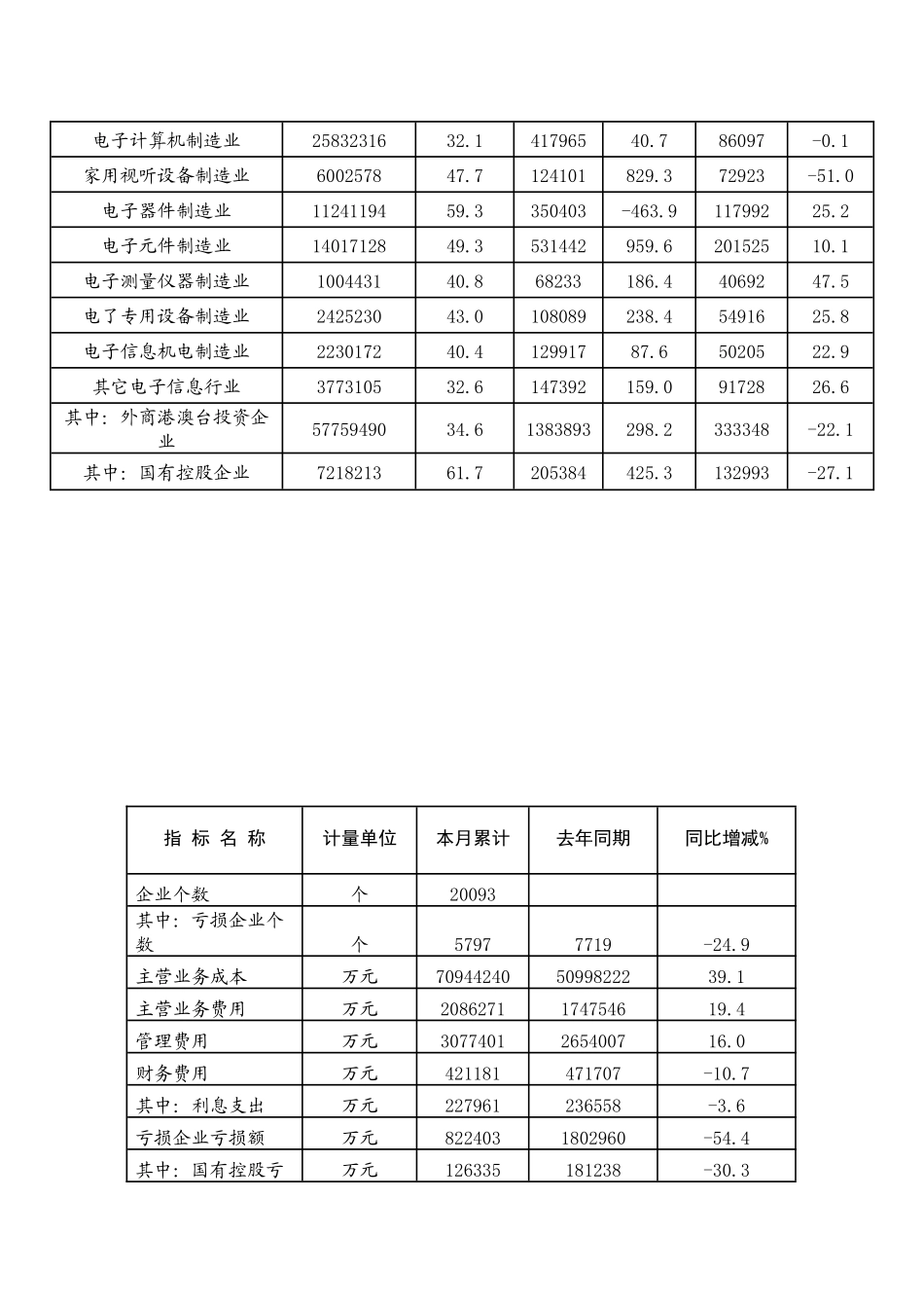 1-2月规模以上电子信息制造业主要经济效益指标完成情况_第2页