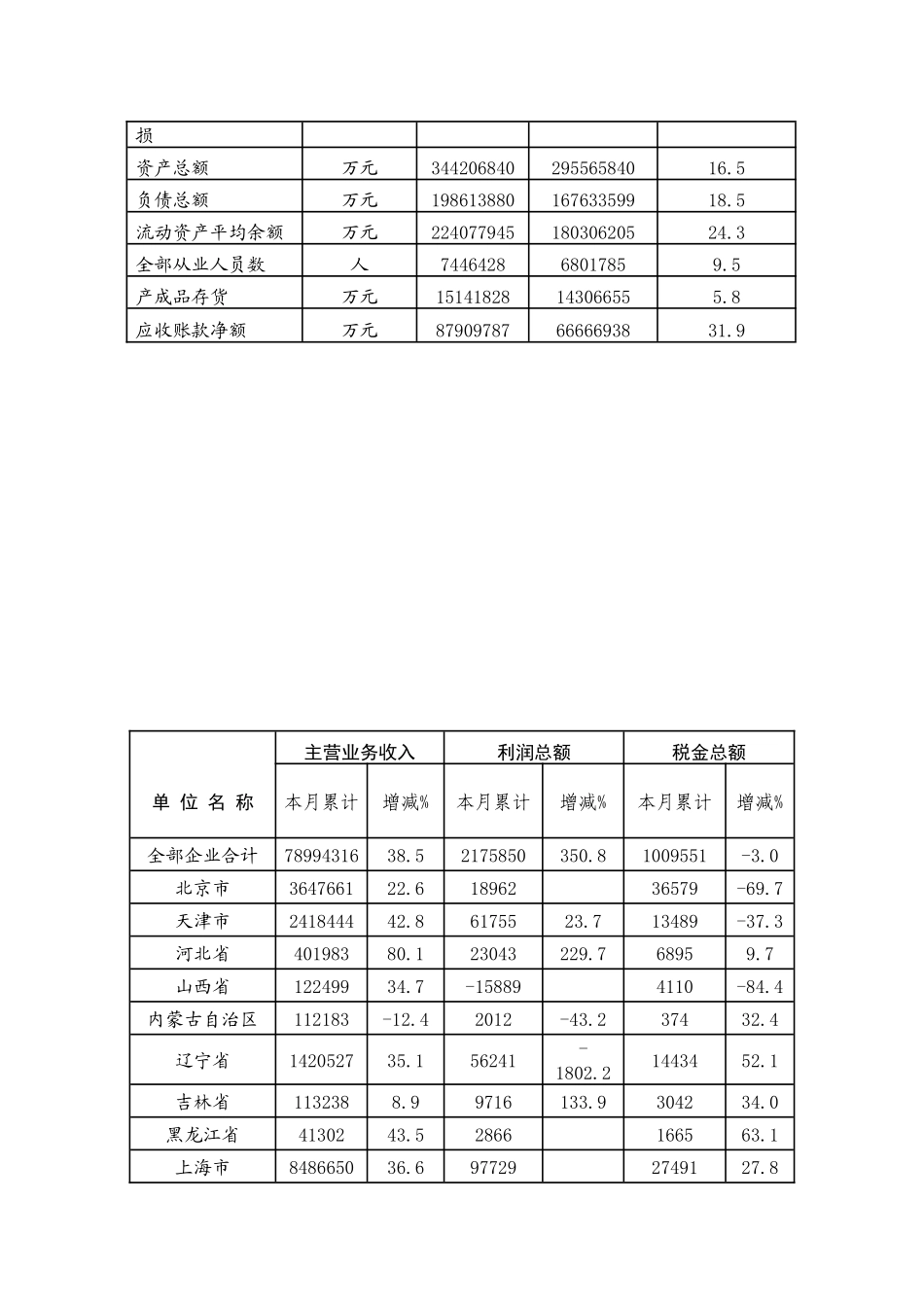 1-2月规模以上电子信息制造业主要经济效益指标完成情况_第3页