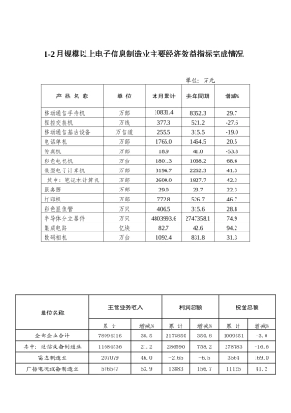 1-2月规模以上电子信息制造业主要经济效益指标完成情况