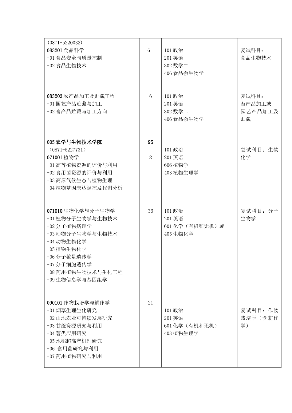 云南农业大学硕士研究生招生专业目录_第2页