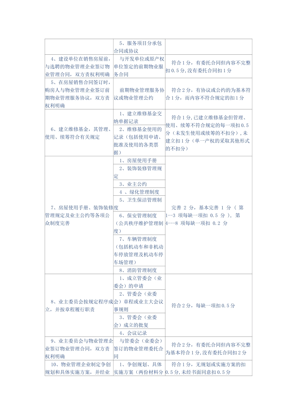 全国物业管理示范住宅小区标准评分细则_第3页