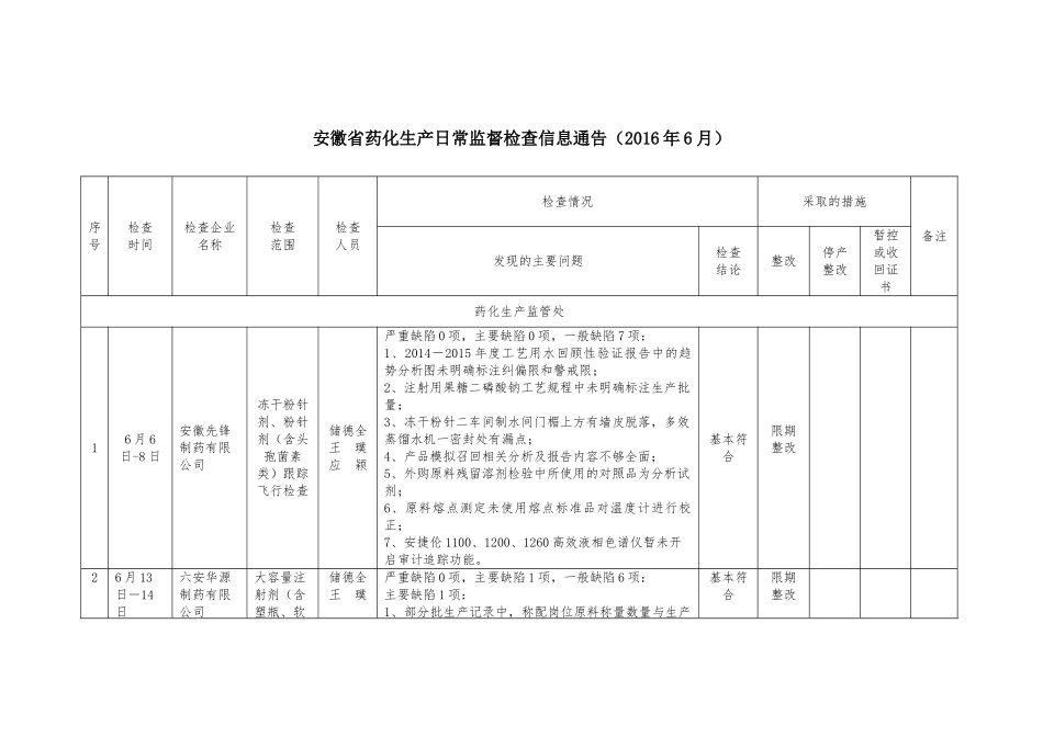 药化生产日常监督检查信息通告_第1页