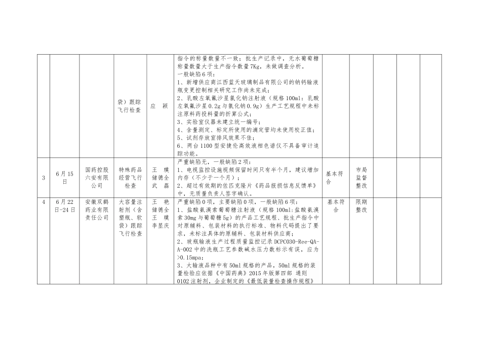 药化生产日常监督检查信息通告_第2页