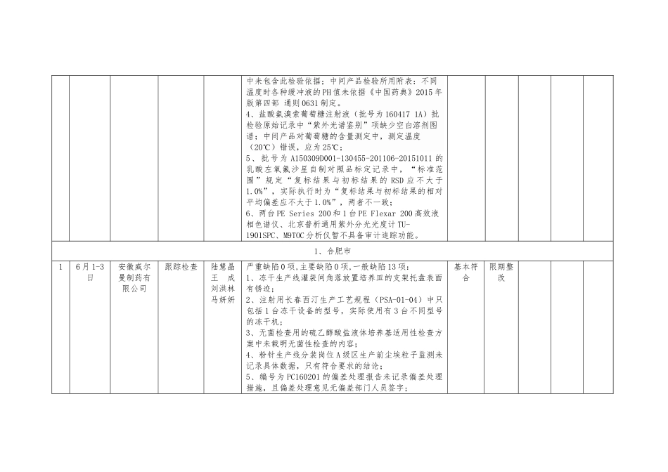 药化生产日常监督检查信息通告_第3页