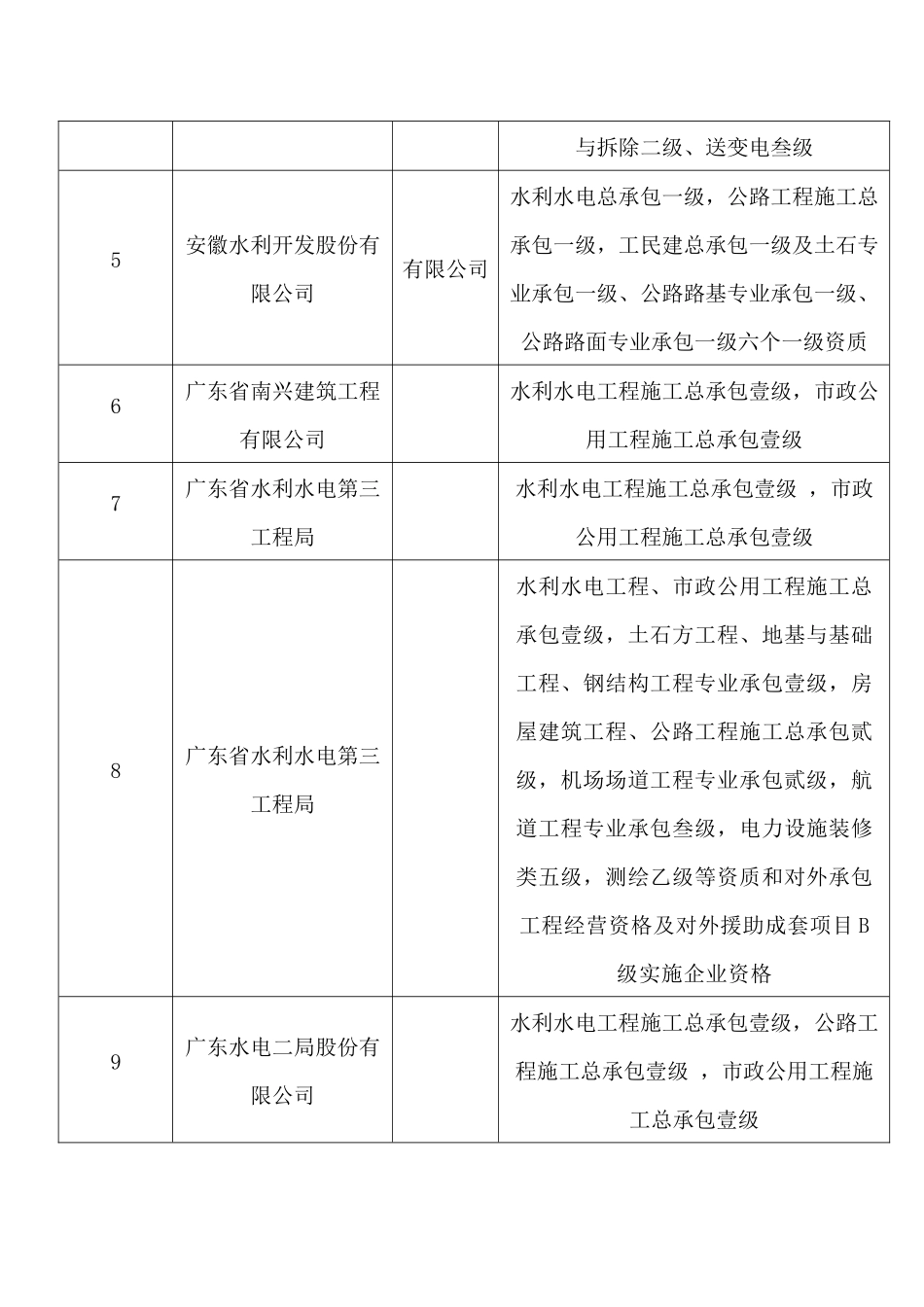 水利水电资质一级企业[1]_第2页