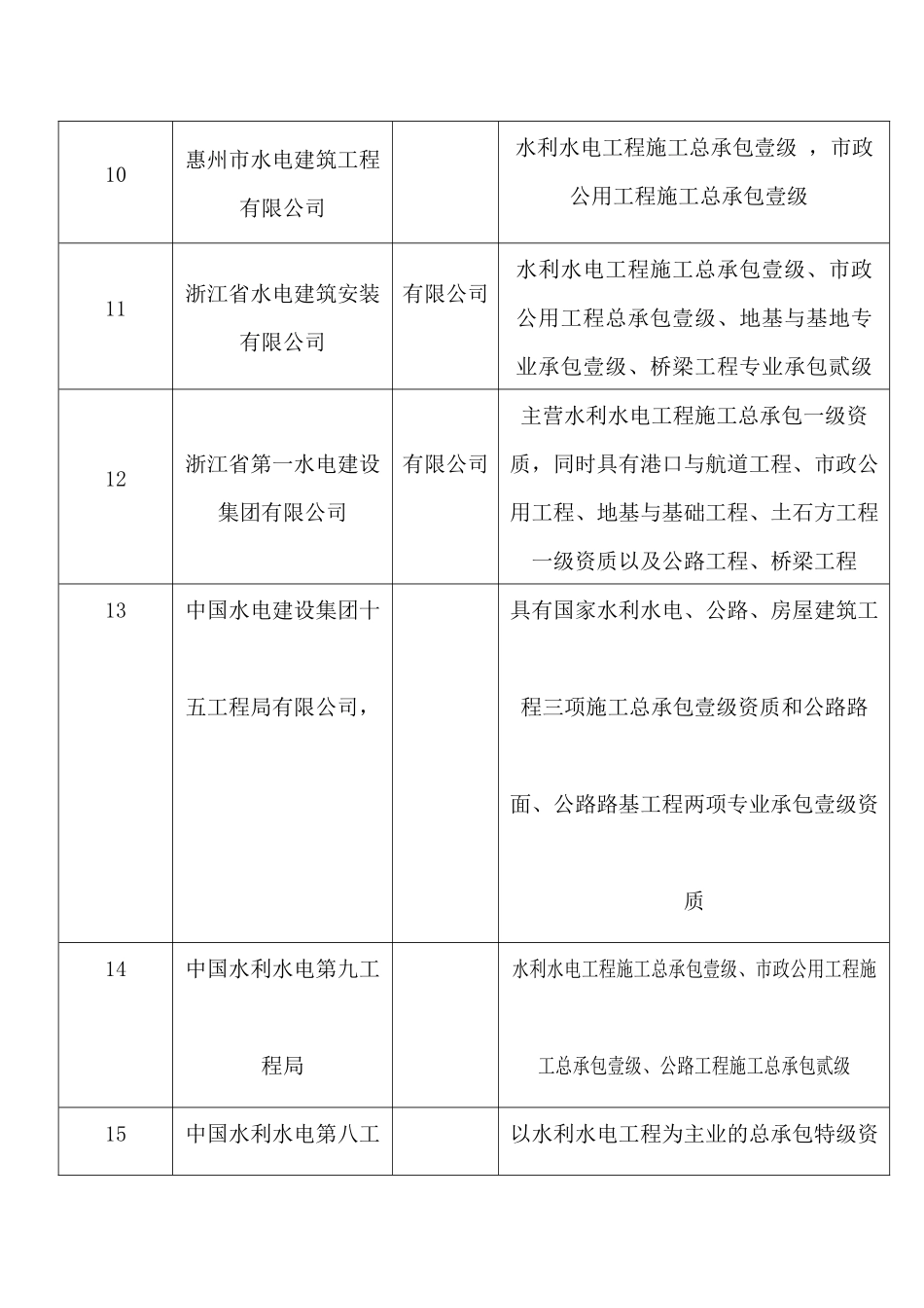 水利水电资质一级企业[1]_第3页