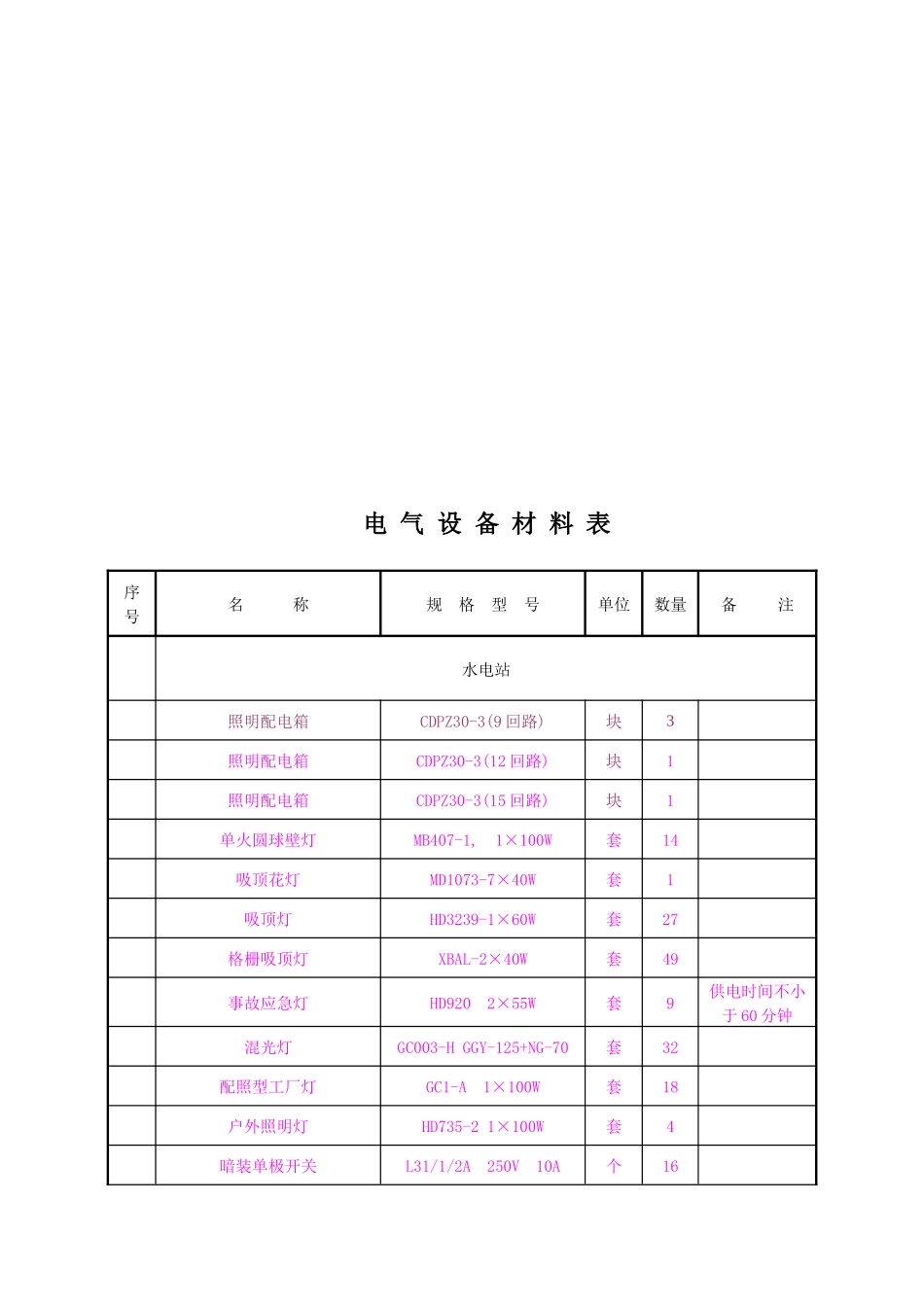 电气设备材料表汇编_第1页
