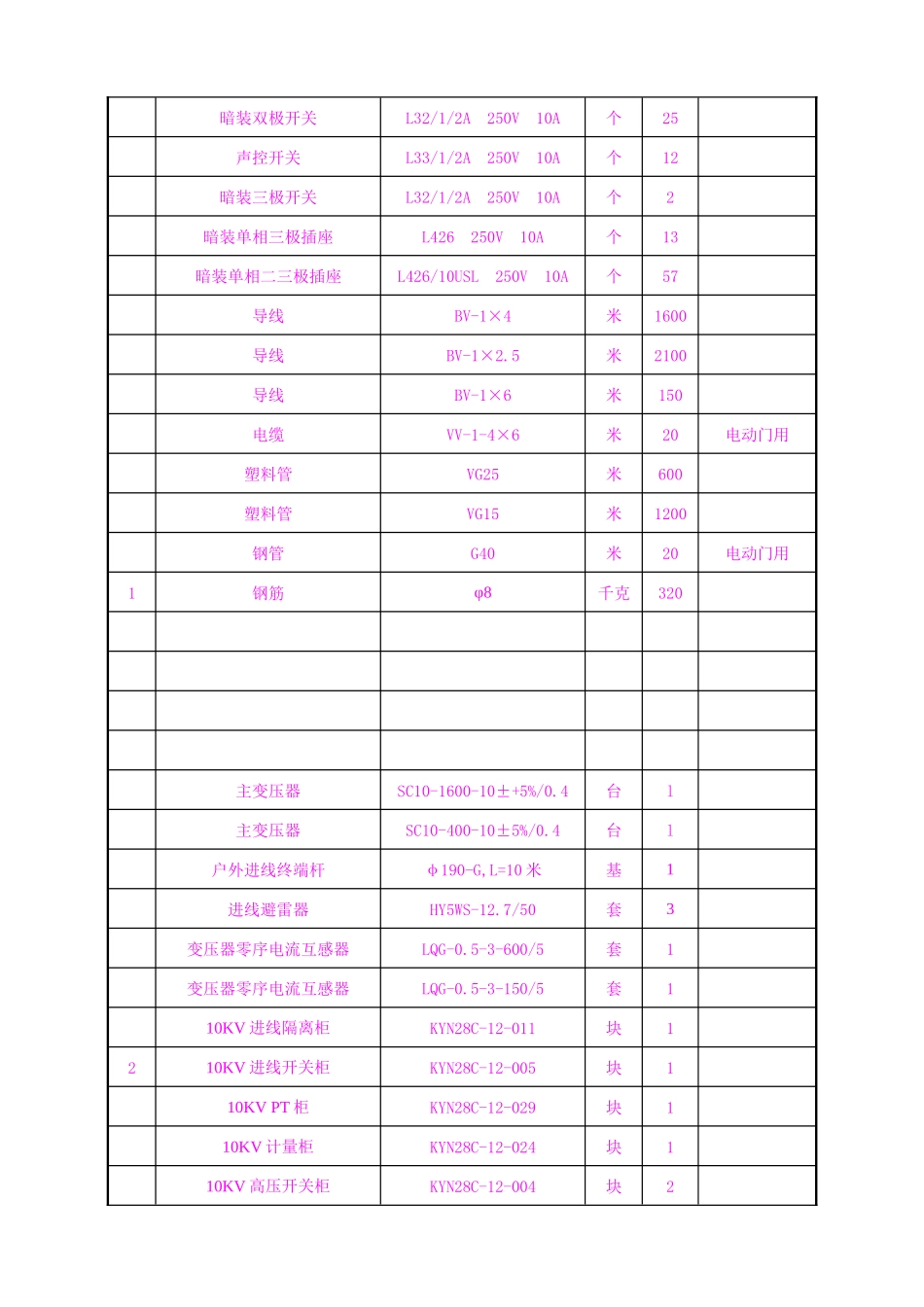 电气设备材料表汇编_第2页