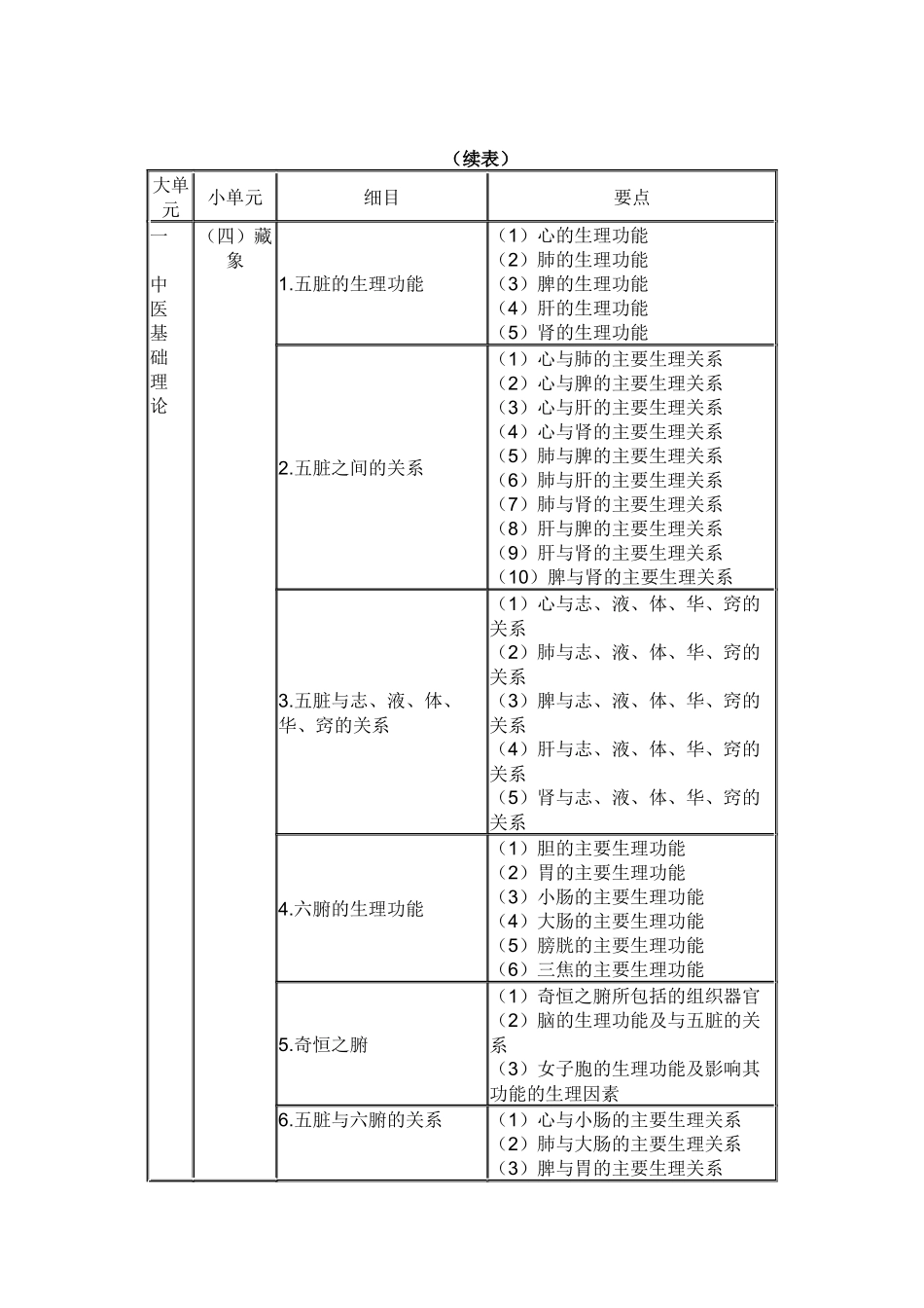 XX年执业中药师中药学综合知识与技能考试大纲_第2页