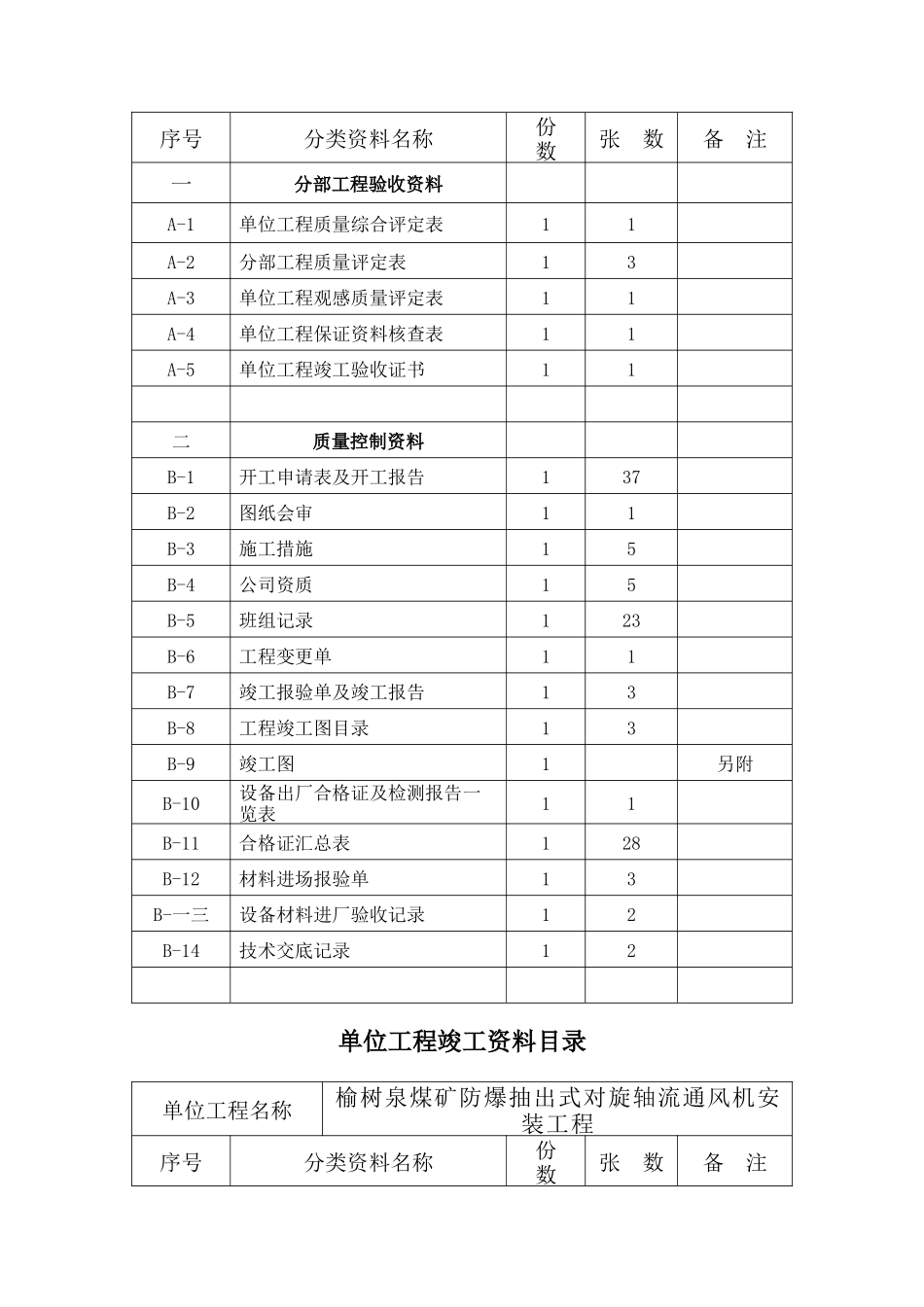 某某煤炭实业公司风机安装竣工范本_第2页