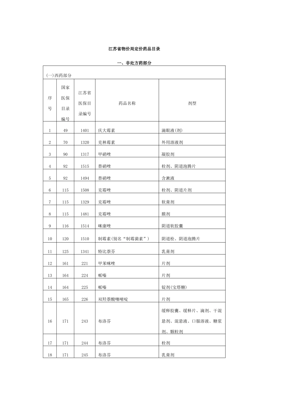 江苏省物价局定价药品目录_第1页