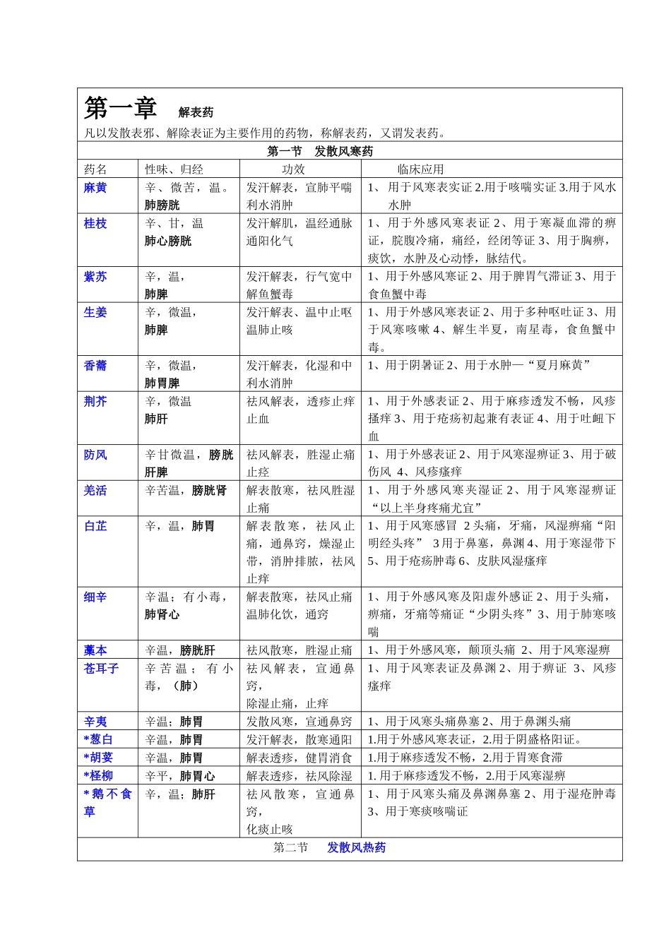 中药学经典药品搜集大全_第1页