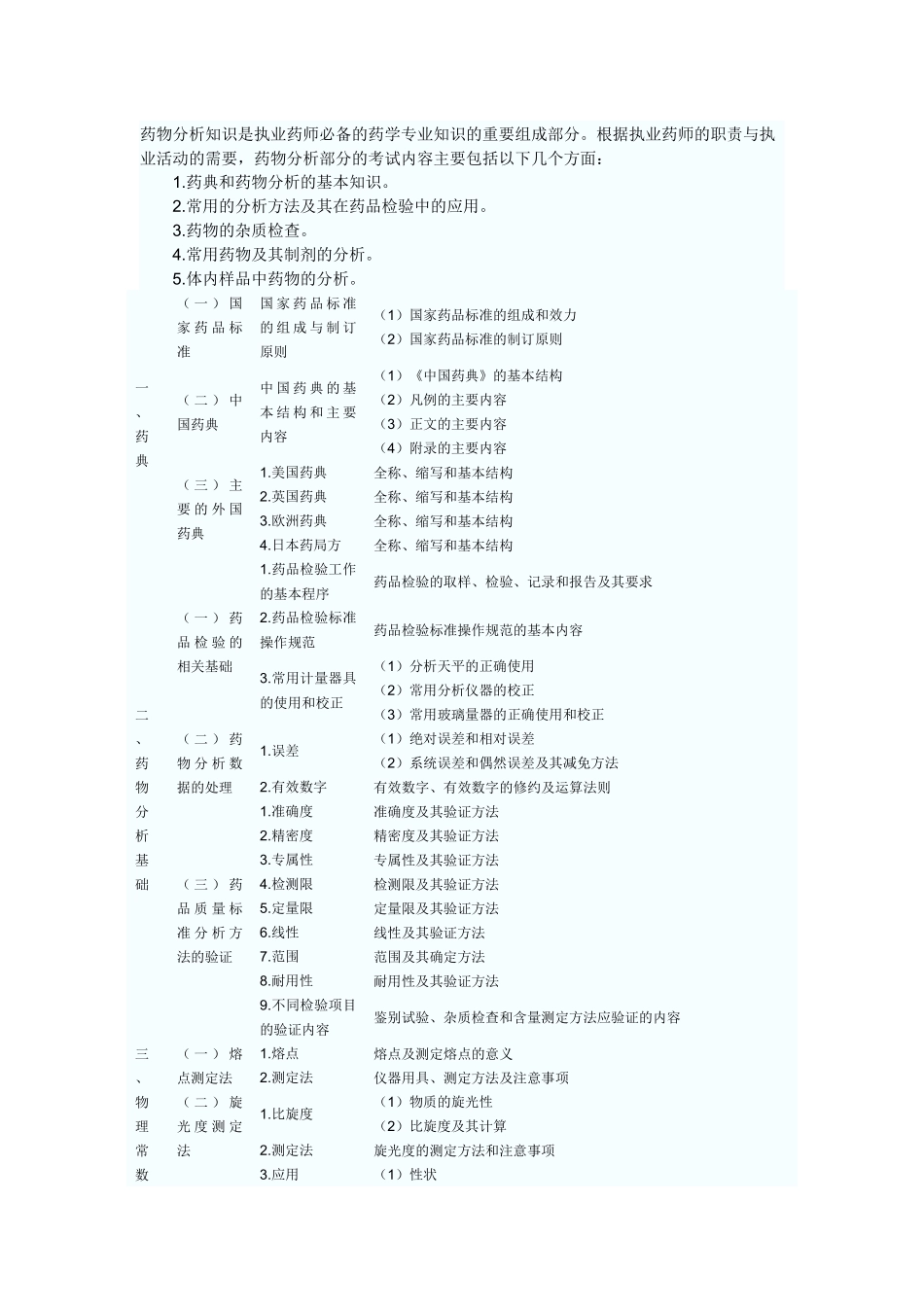 XX年执业药师考试大纲------药物分析_第1页