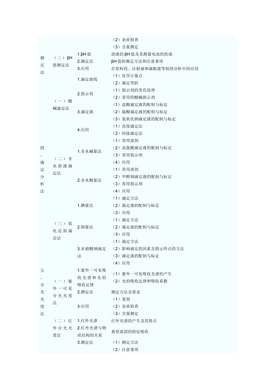 XX年执业药师考试大纲------药物分析_第2页