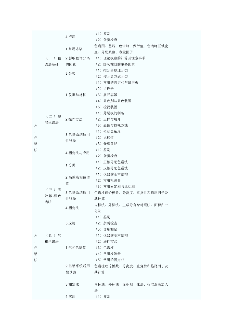 XX年执业药师考试大纲------药物分析_第3页