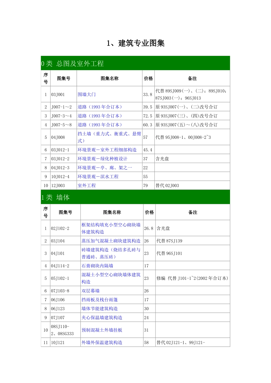 现行国家建筑标准设计图集简明_第2页
