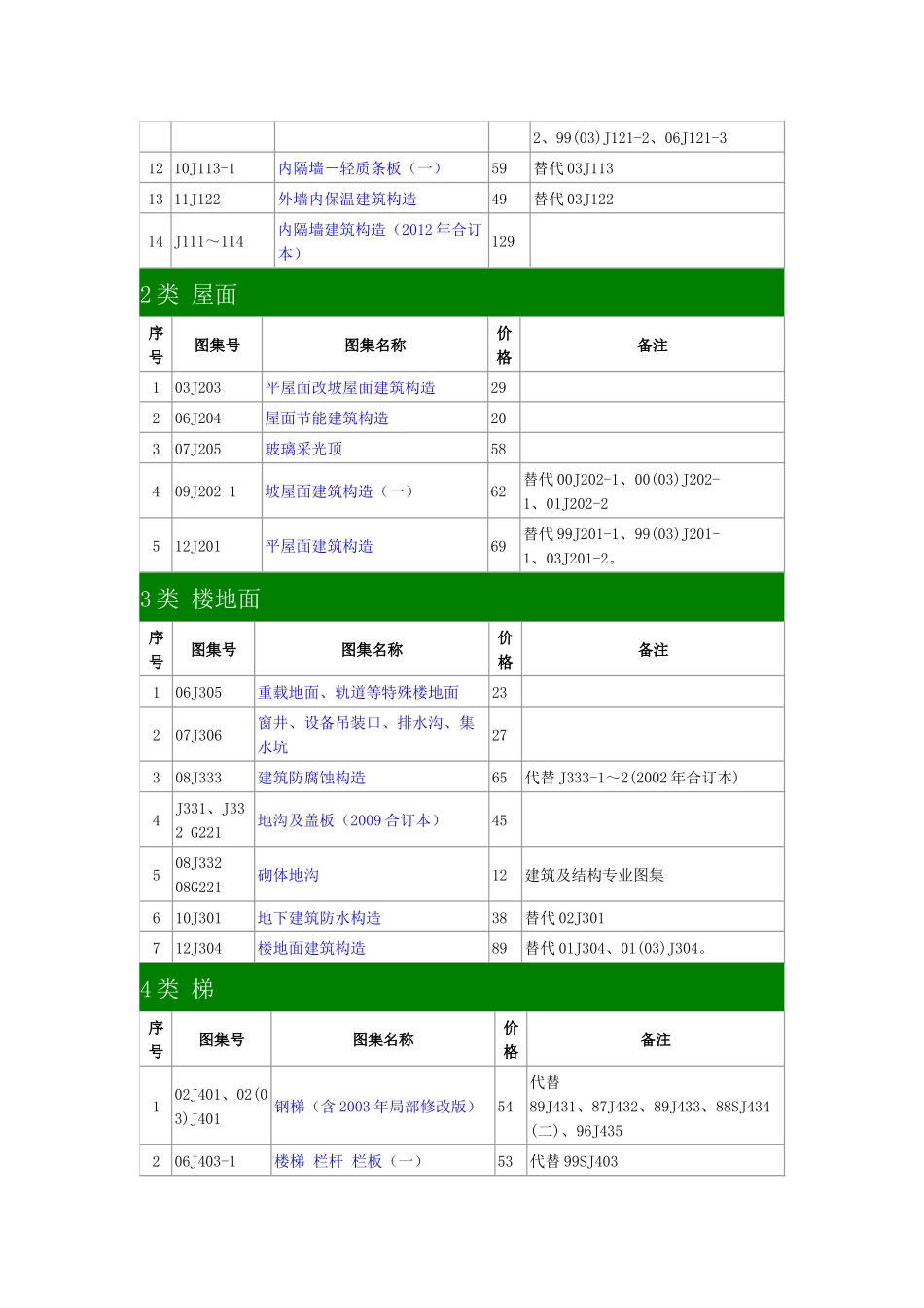 现行国家建筑标准设计图集简明_第3页