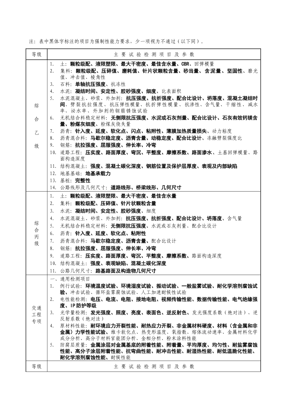 公路水运工程试验检测机构等级标准及等级评定程序_第3页