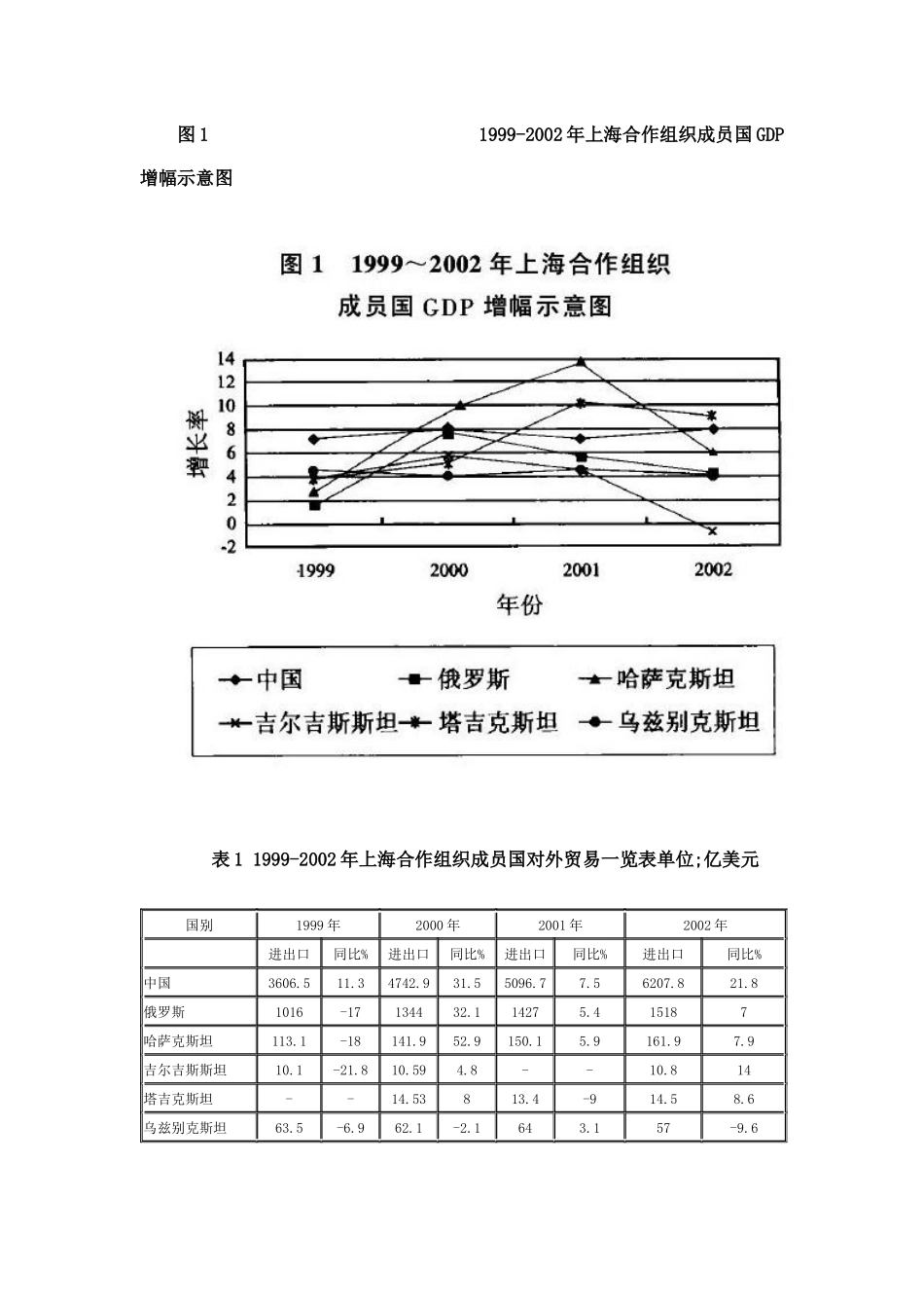 上海合作组织区域经济合作研究_第3页