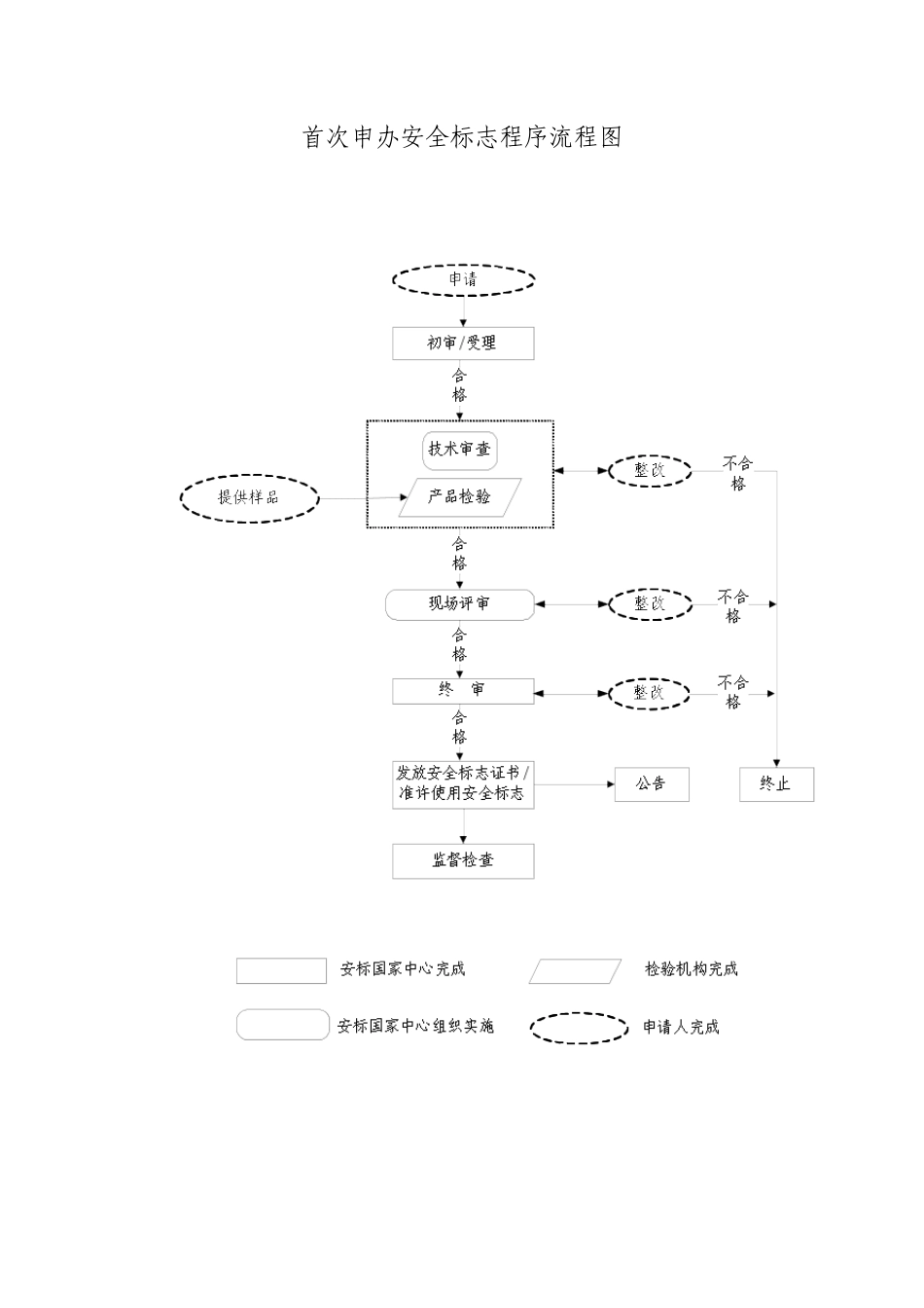 矿用产品安全标志申办程序_第3页