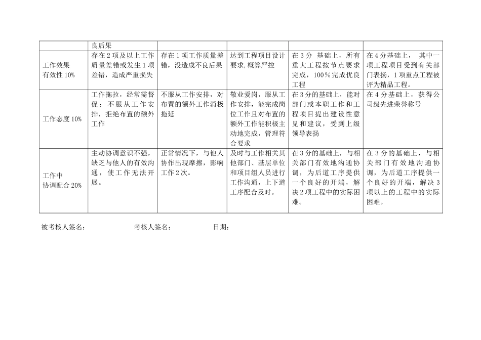 上海市电力公司沪东供电分公司定额专职行为规范考评表_第3页