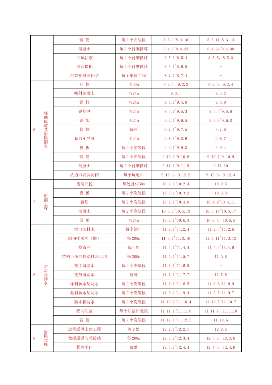 高速铁路隧道分部工程、分项工程、检验批划分(DOC83页)_第2页