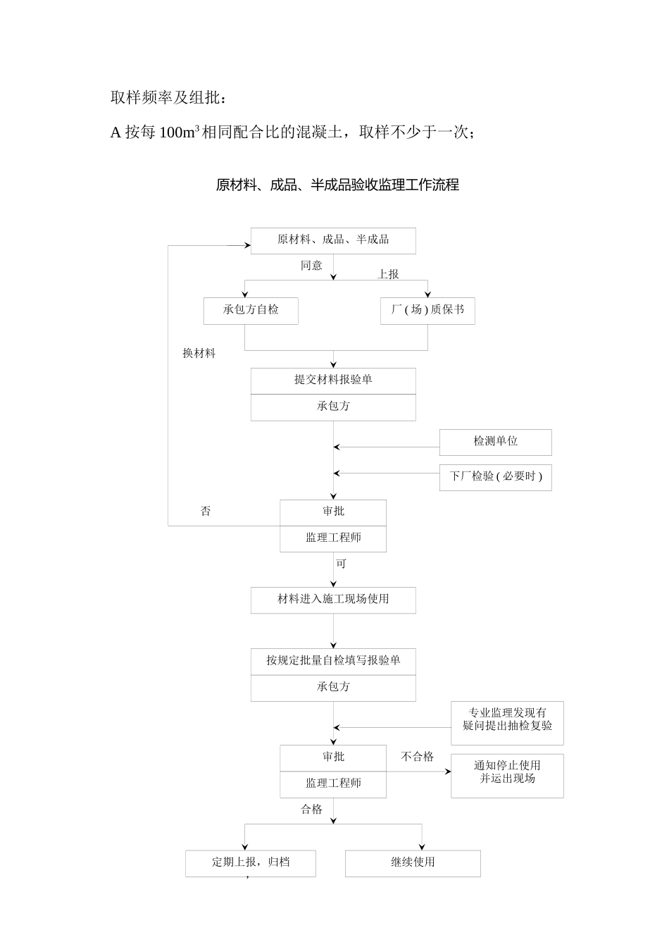 B17线道路及排水工程试验监理实施_第3页