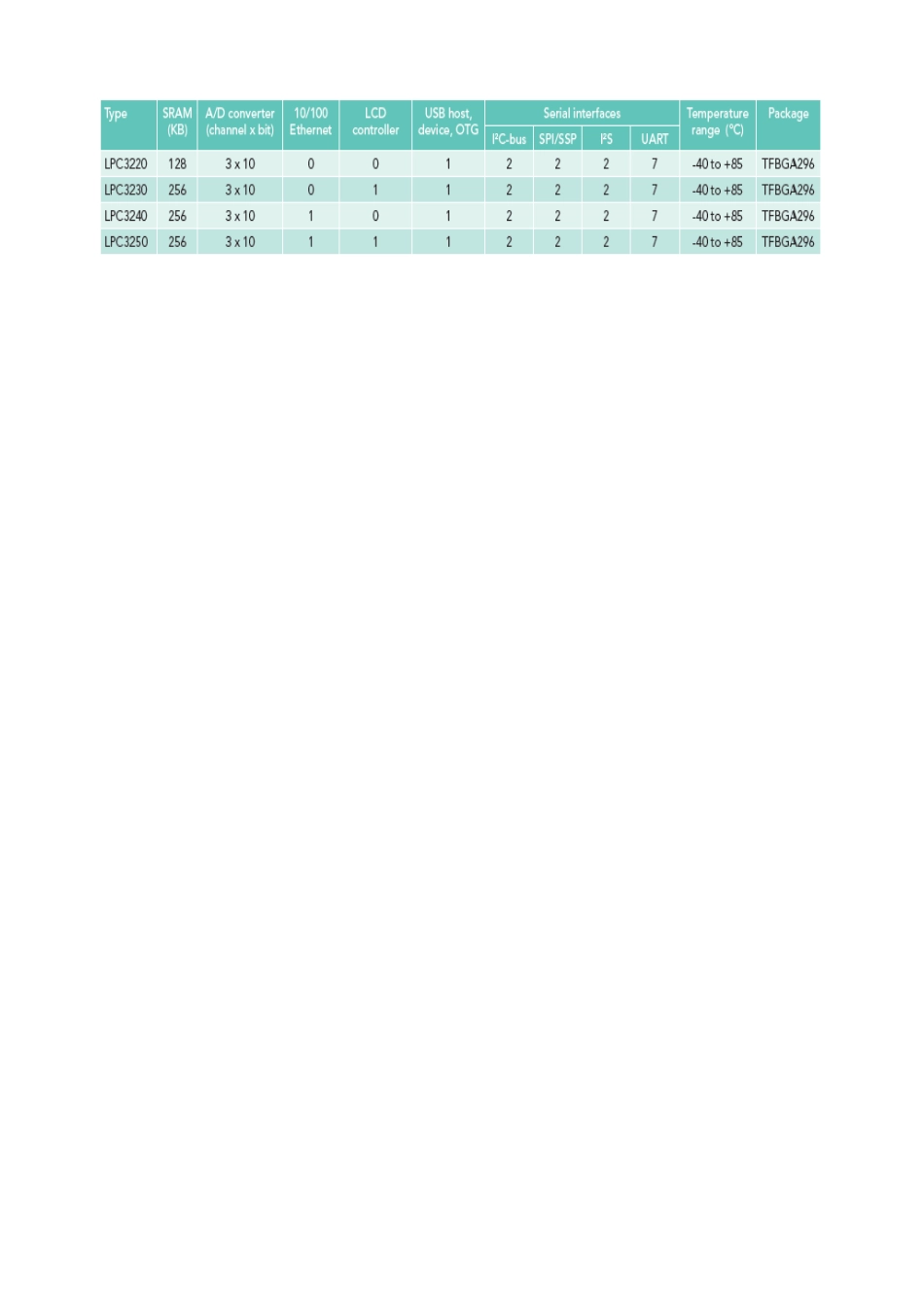 LPC32x0技术文档（中文）doc-北京胜创特电子科技_第3页