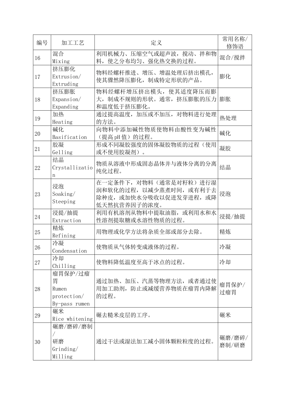 中华人民共和国农业部公告1773号饲料原料目录_第3页