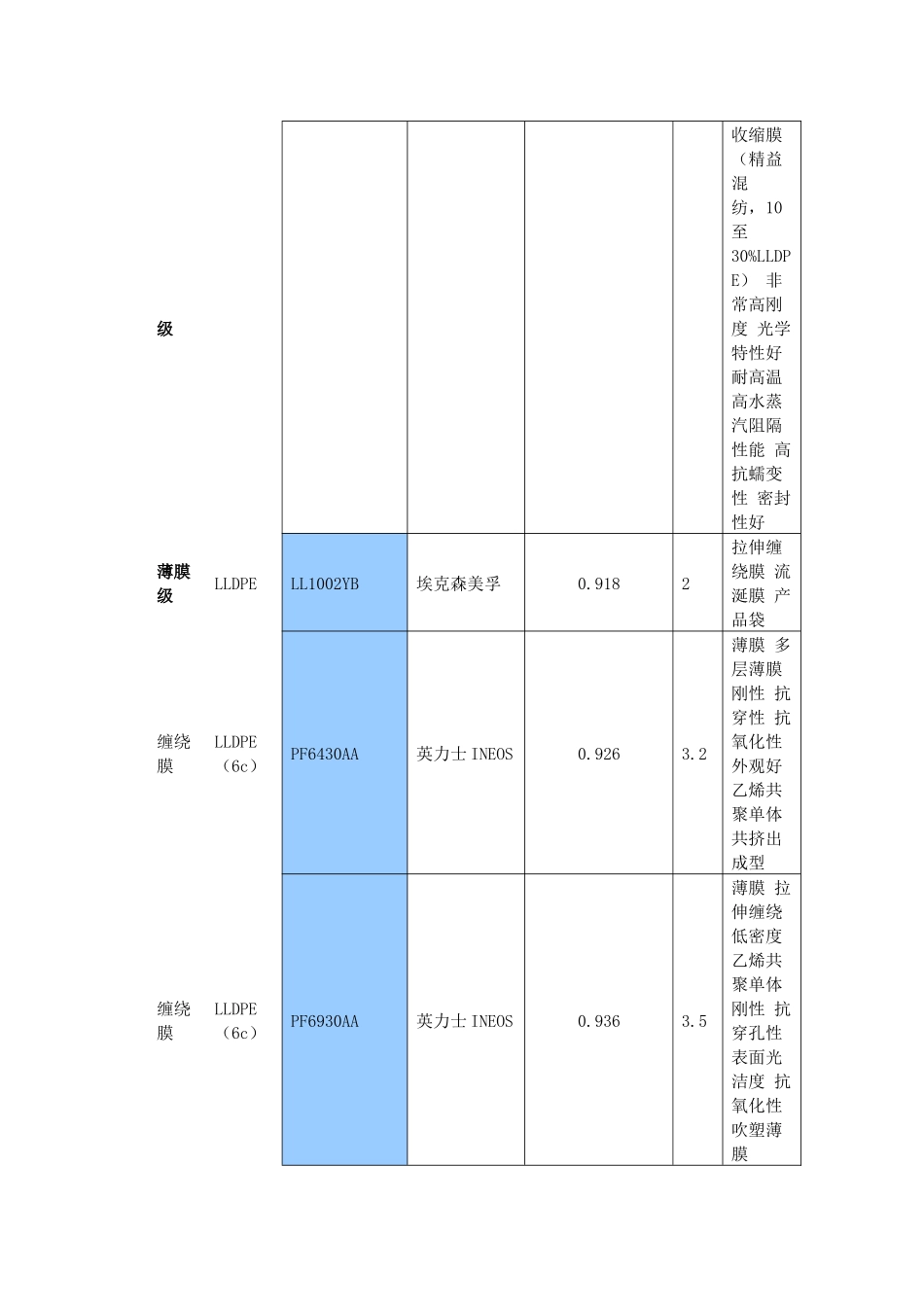 PE塑料常用的牌号物性表_第3页