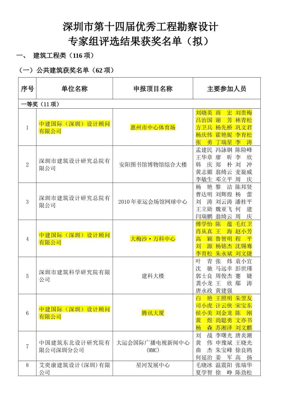 深圳市第十四届优秀工程勘察设计评选公示_第1页