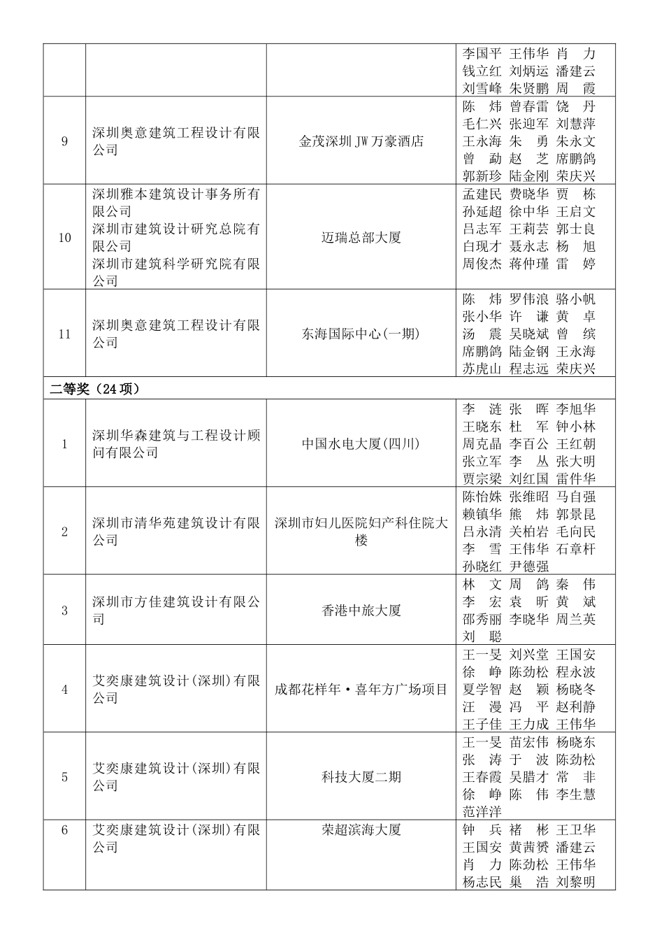 深圳市第十四届优秀工程勘察设计评选公示_第2页