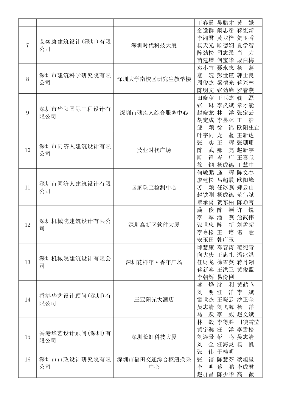 深圳市第十四届优秀工程勘察设计评选公示_第3页