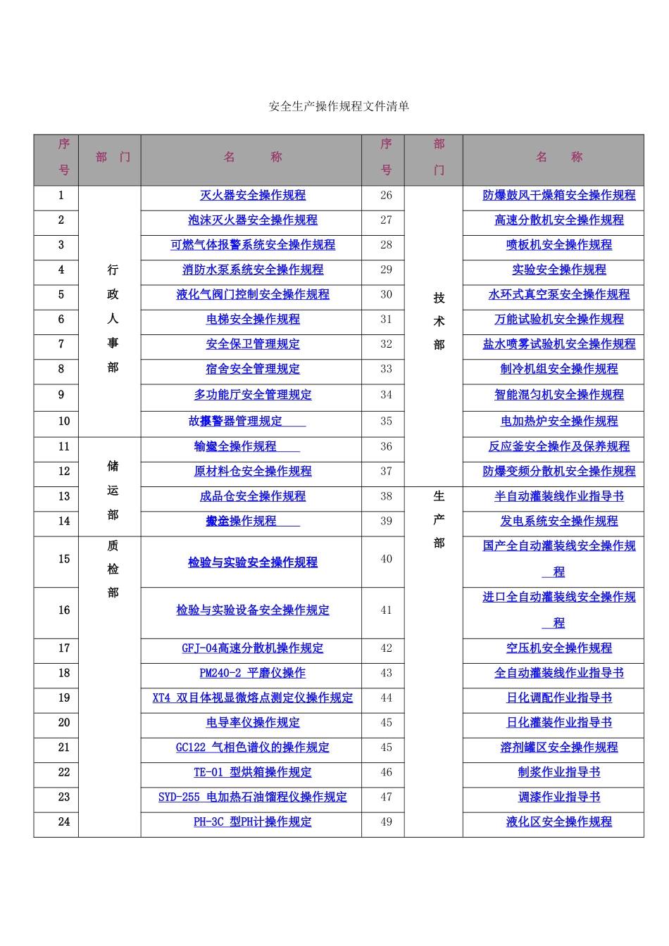 化工行业操作规程(DOC89页)_第1页