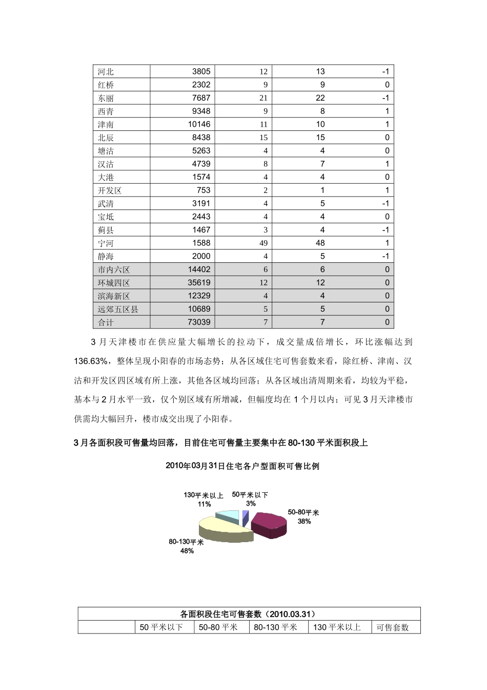XXXX年03月天津典型住宅指数月报_第3页