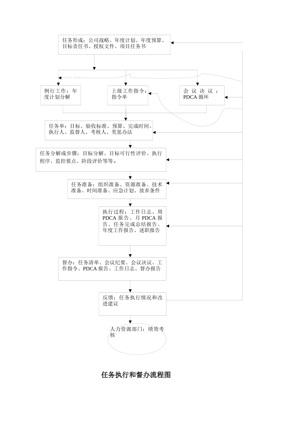 【企业管理】物美集团任务执行和督办工作指南__第2页