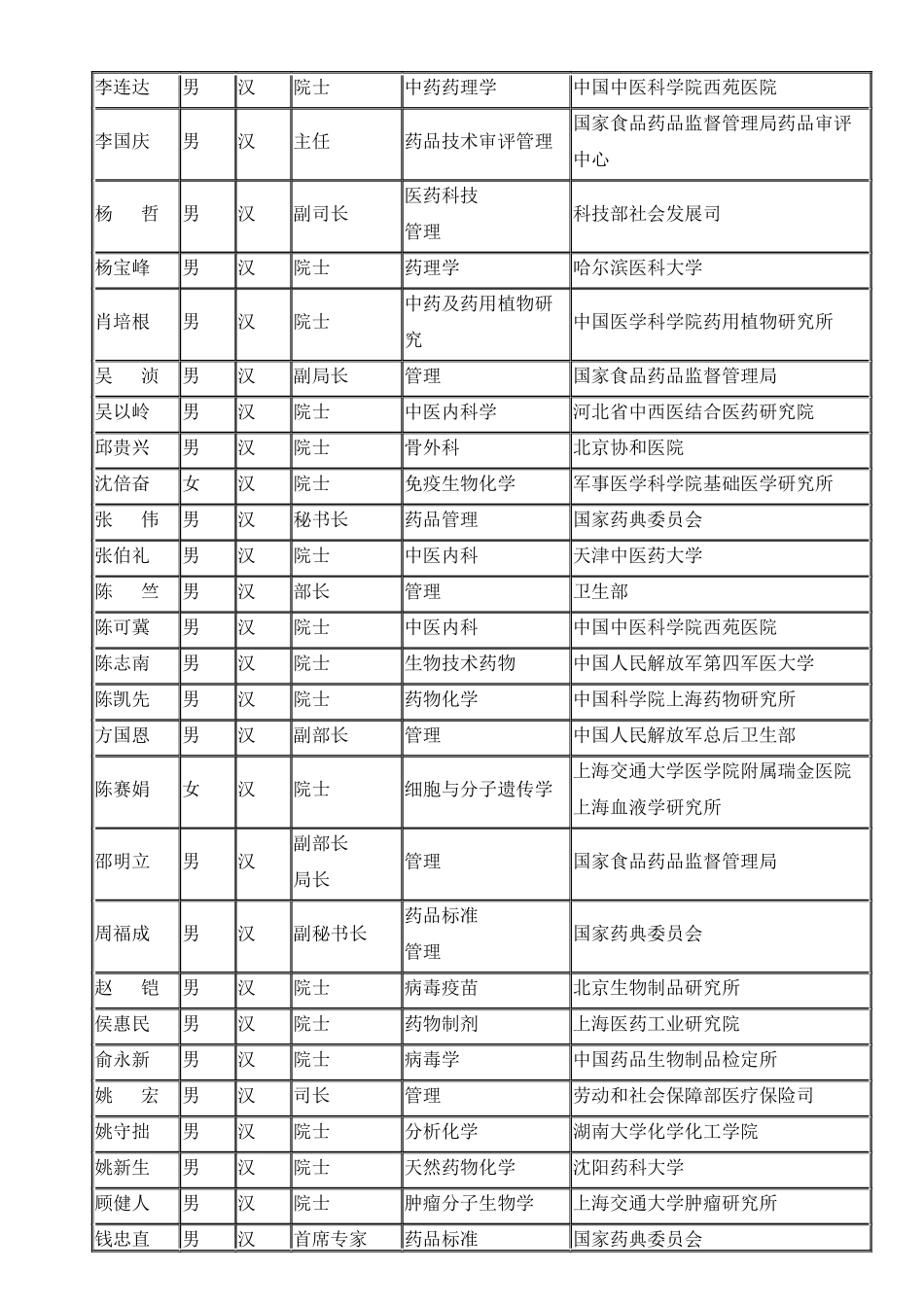 第十届药典委员会执行委员_第3页