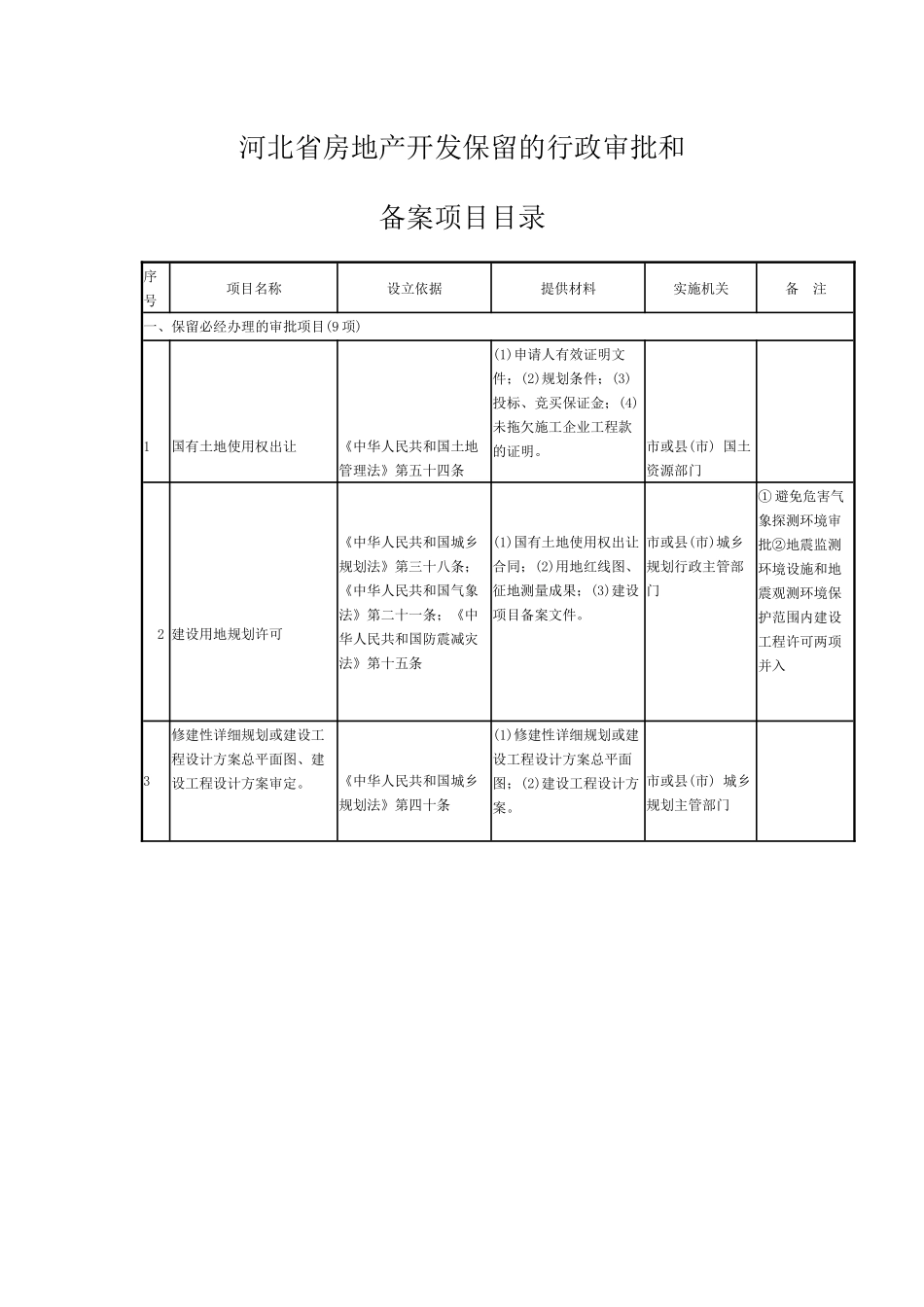 河北省房地产开发保留的行政审批和_第1页