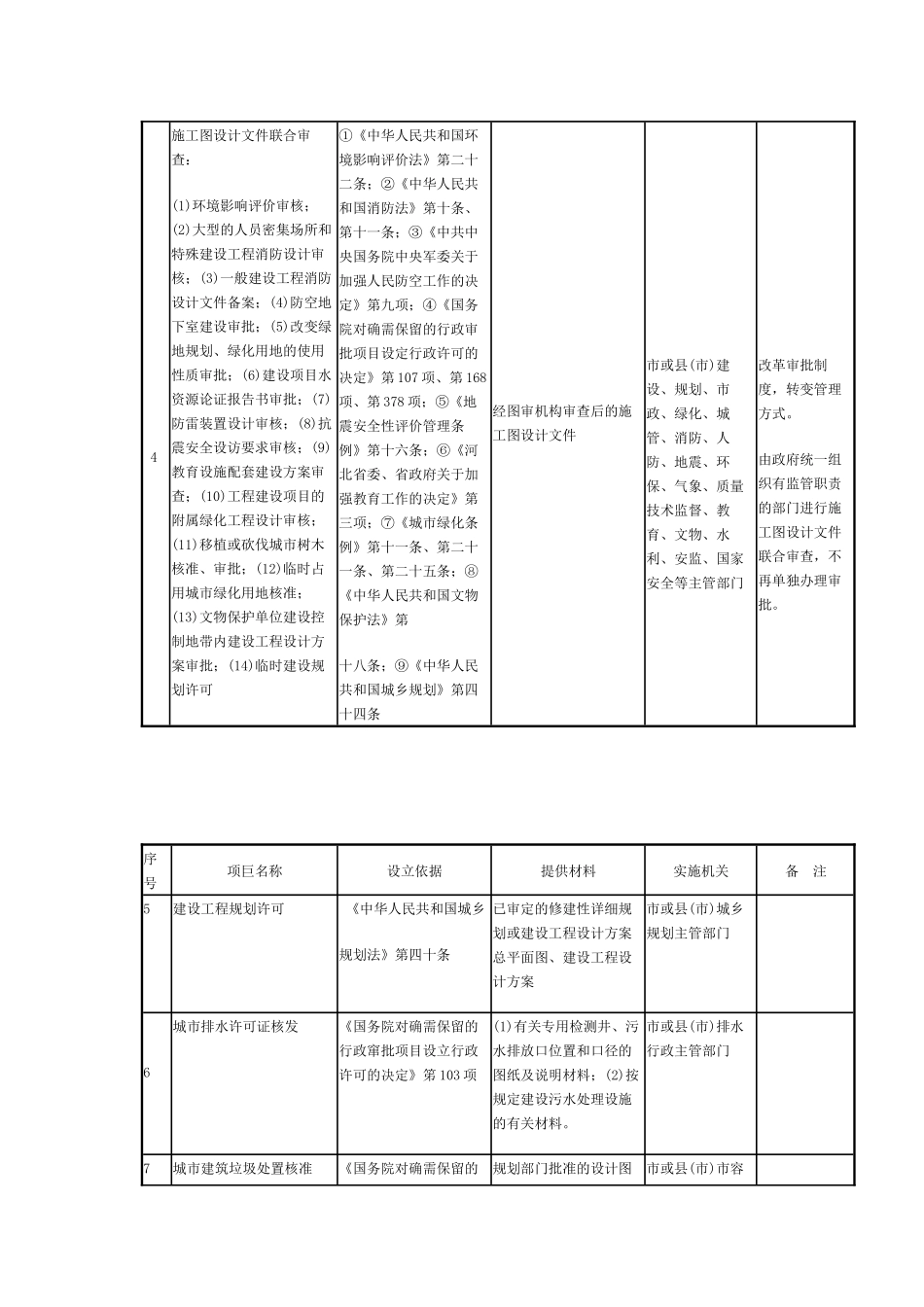河北省房地产开发保留的行政审批和_第2页
