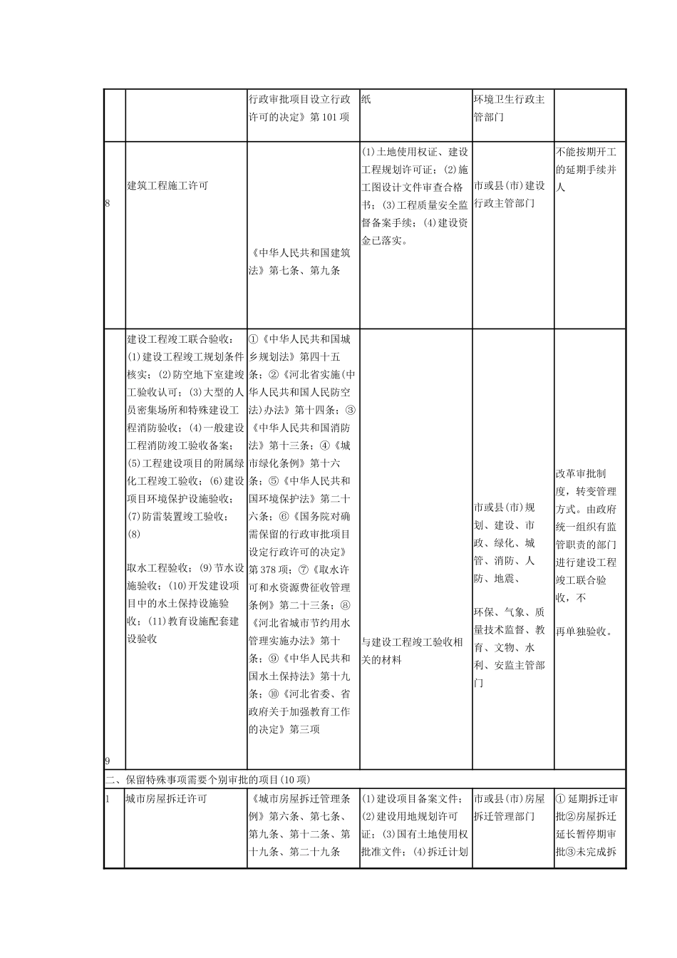 河北省房地产开发保留的行政审批和_第3页