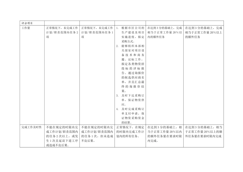 上海市电力公司市区供电公司物资采购专职行为规范考评表_第2页