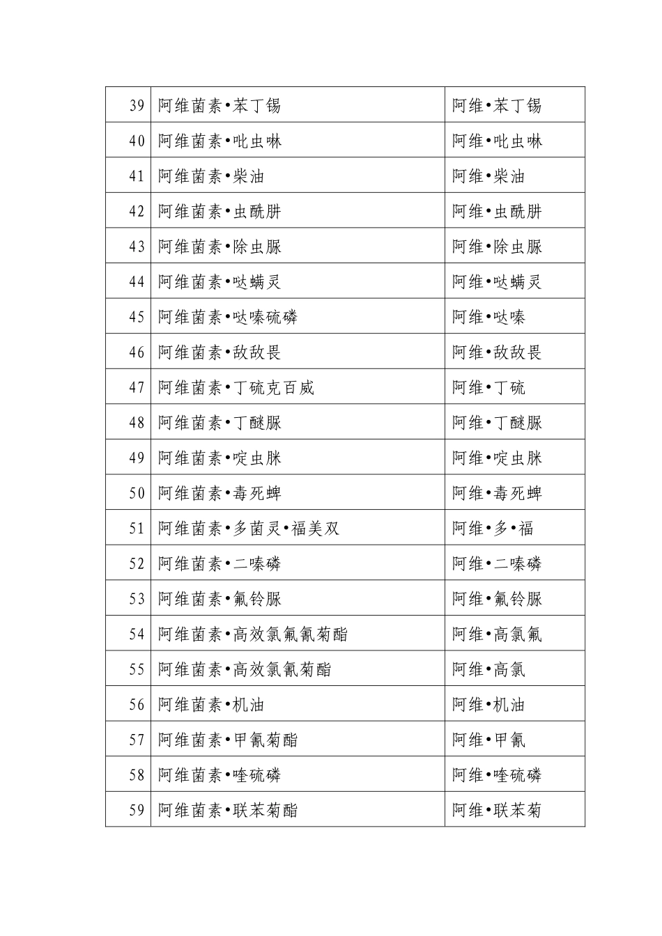 农药混配制剂的简化通用名称目录_第3页