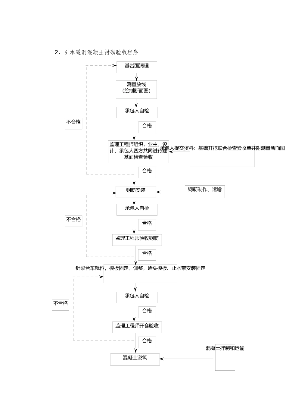 毛尔盖水电站引水隧洞混凝土衬砌施工质量管控要求及质量问题处罚标准_第2页